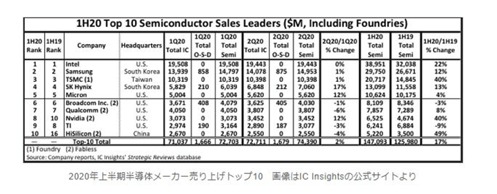 2020年上半期半導体メーカー売上トップ10