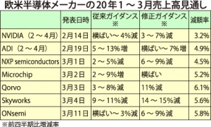 欧米半導体メーカーの20年1～3月売上高見通し