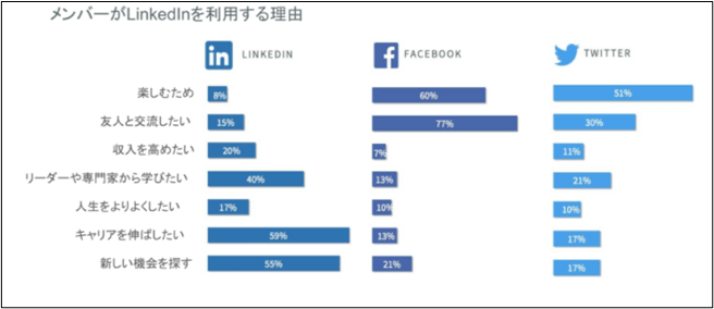 Linkedin利用用途