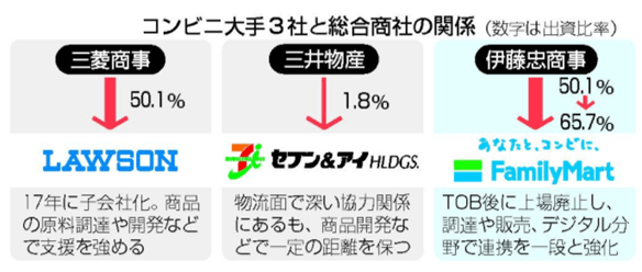 コンビニと商社