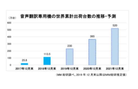 翻訳市場規模３