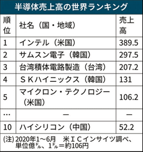 半導体売上高の世界ランキング