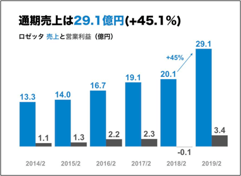 ロゼッタ売上