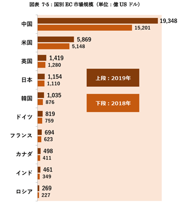 中国EC市場規模