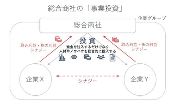 総合商社の事業投資