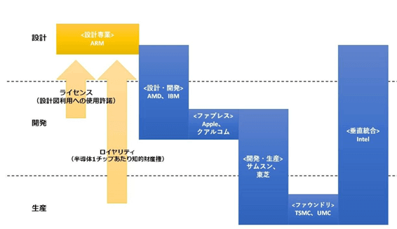 Armのビジネスモデル