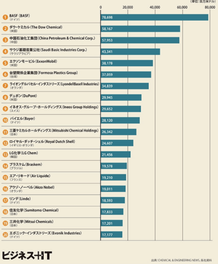 化学世界ランキング