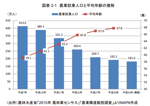 農業人口