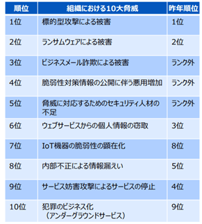 脅威１０