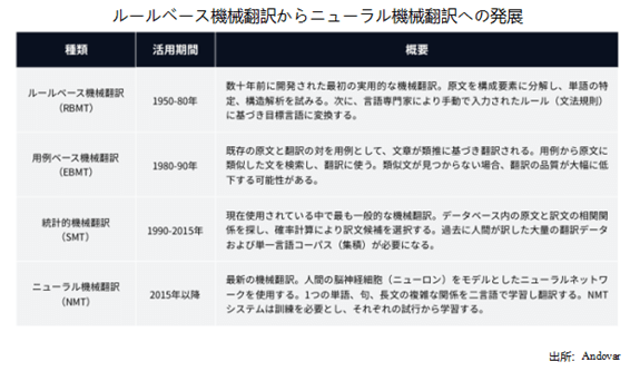 機械翻訳の歴史