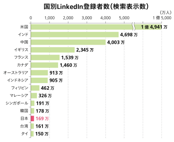 登録者数