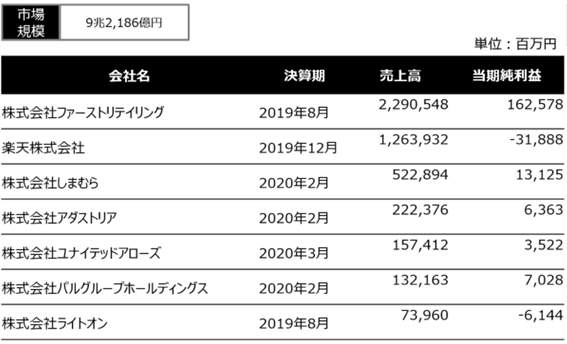 ファーストリテイリング