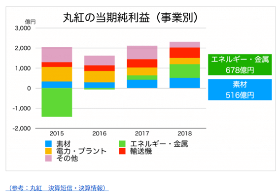 丸紅収益