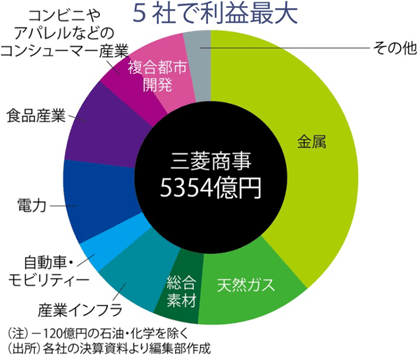 三菱商事