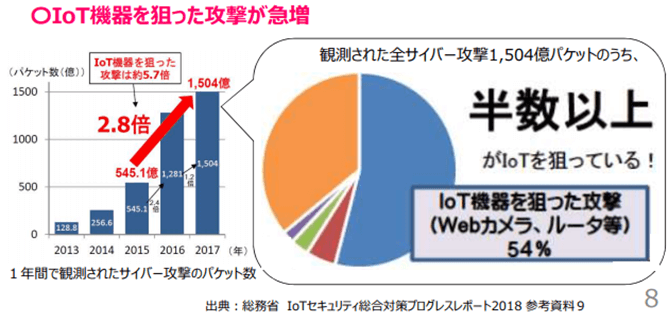 IoT機器