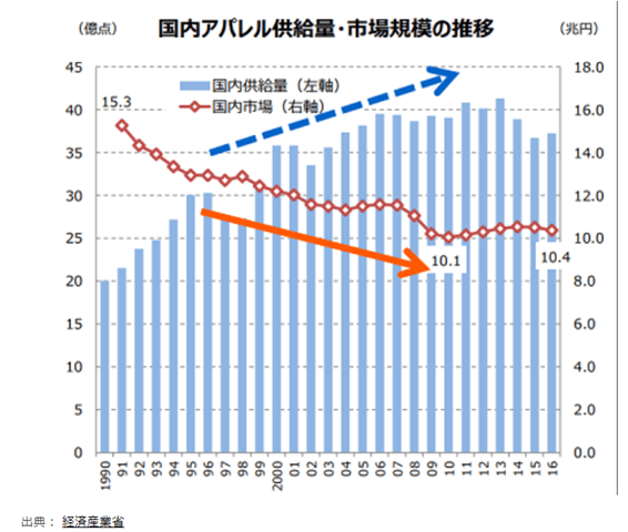 国内アパレル市場