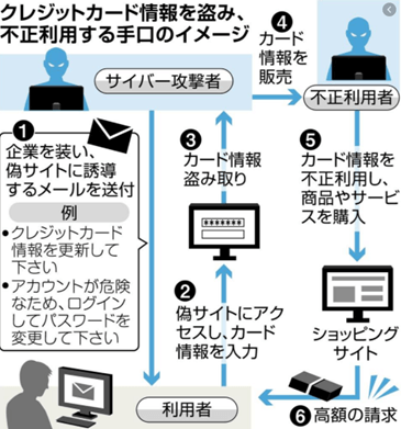 クレジットカード盗み取り
