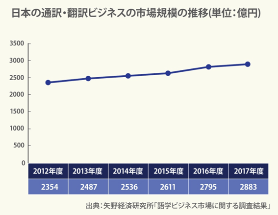 翻訳市場規模２