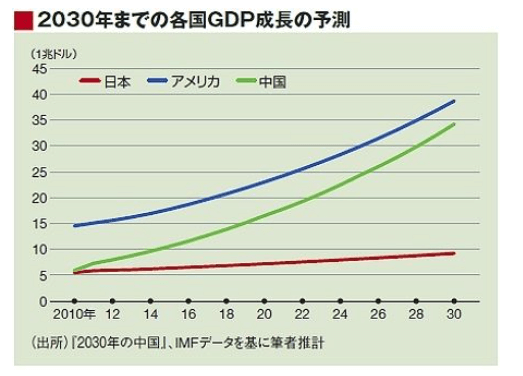GDP推移