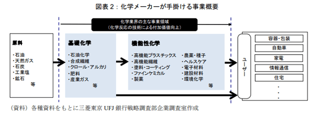 化学バリューチェーン
