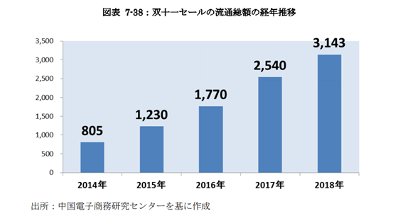 市場推移独身