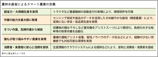 スマート農業の定義