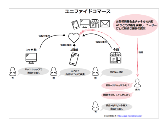 ユニファイドコマース