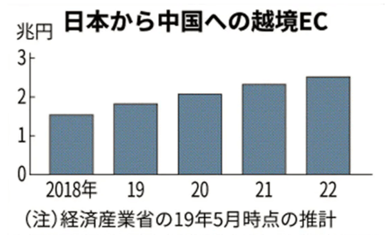 越境EC市場規模2
