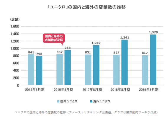 海外比率ユニクロ