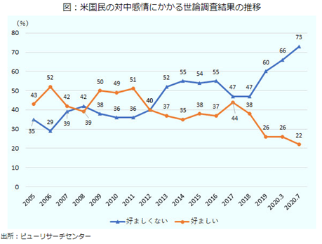 世論調査