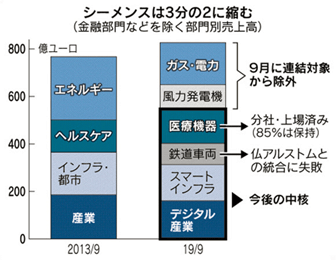 シーメンス売却