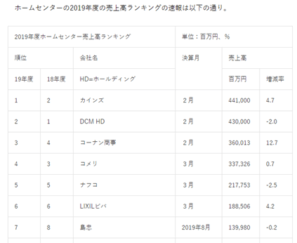 ホームセンター売上