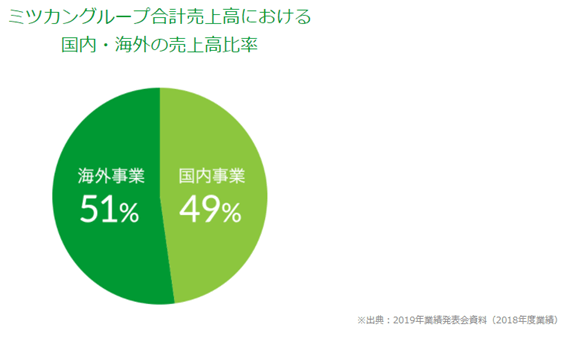 ミツカン海外比率