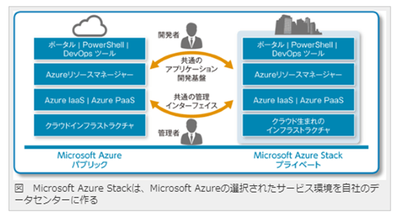Azureストック