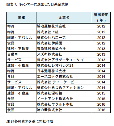 ミャンマー日系企業例