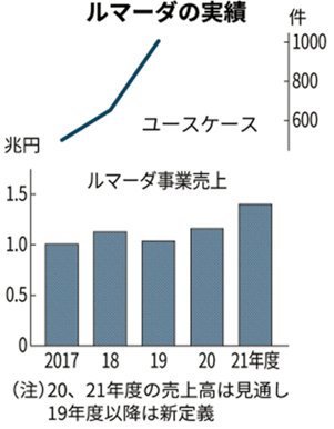 Lumada業績