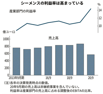 シーメンス利益率
