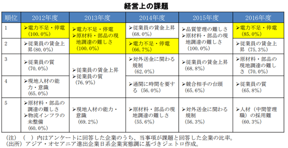 経営上の課題
