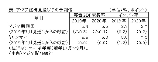 予測値