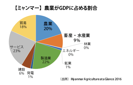 農業GDP