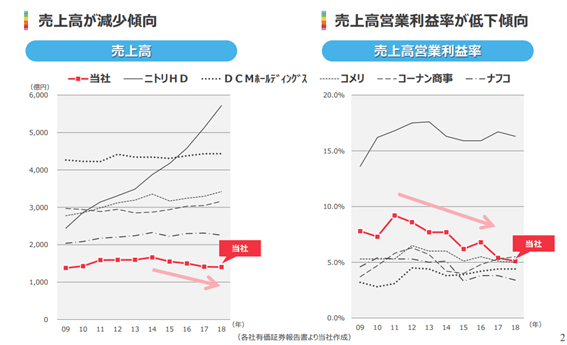 売上推移