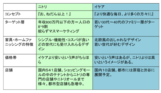 ニトリｖｓイケア２
