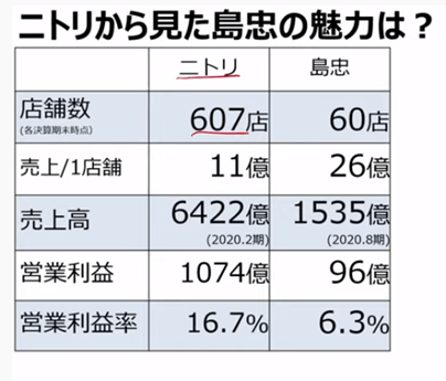 ニトリからみた島忠の魅力