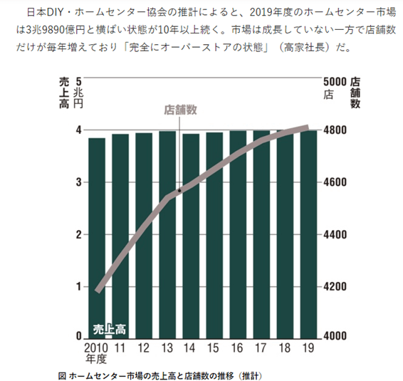 DIYホームセンター業界