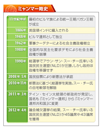 ミャンマー歴史