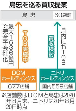 島忠