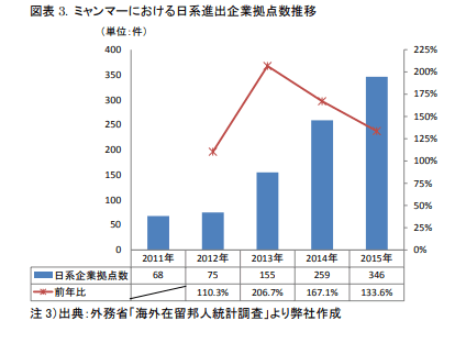 ミャンマー日系企業