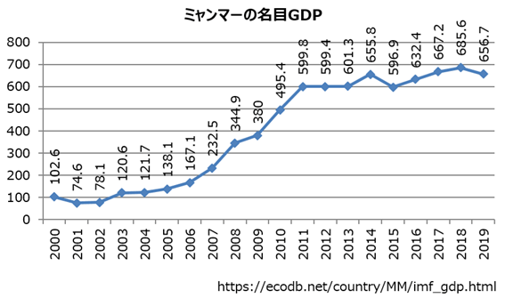 ミャンマーGDP推移