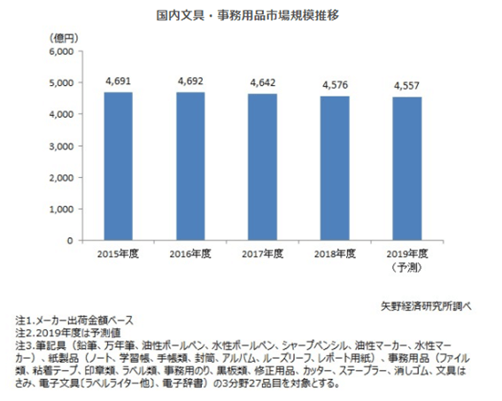 市場規模推移