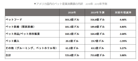 北米ペットフード市場規模内訳